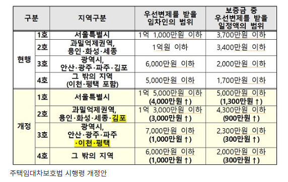 주택 경매시 보증금 우선변제 세입자·금액 확대(주택임대차보호법 시행령 개정안 국무회의 통과)