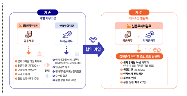 다중채무를 가진 청년의 채무부담을 경감하여 재기 기반을 마련하겠습니다._교육부