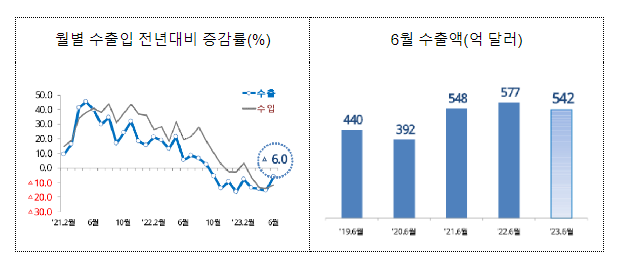 2023년 6월 월간 수출입 현황 [확정치]
