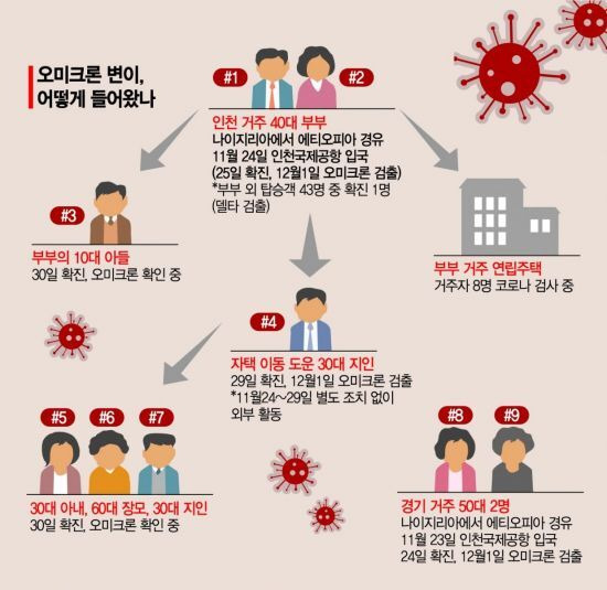 국내 첫 오미크론 변이 확진자 총 5명