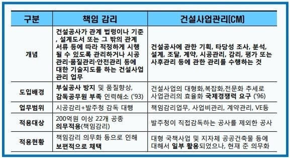 연말 건설사업관리(감리) 시장 수주 열기 ㅣ 건설사업관리와 감리의 분리 추진