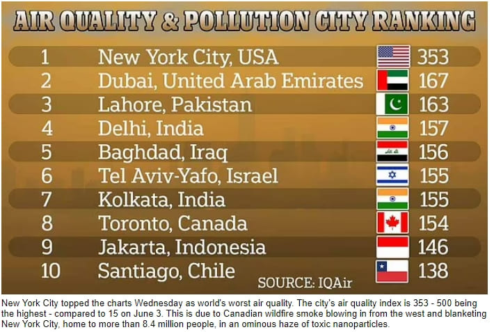 이런! 최악의 오염도시는 델리가 아니라 뉴욕? VIDEO: New York City's air quality is more than 56 TIMES over WHO's pollution limit