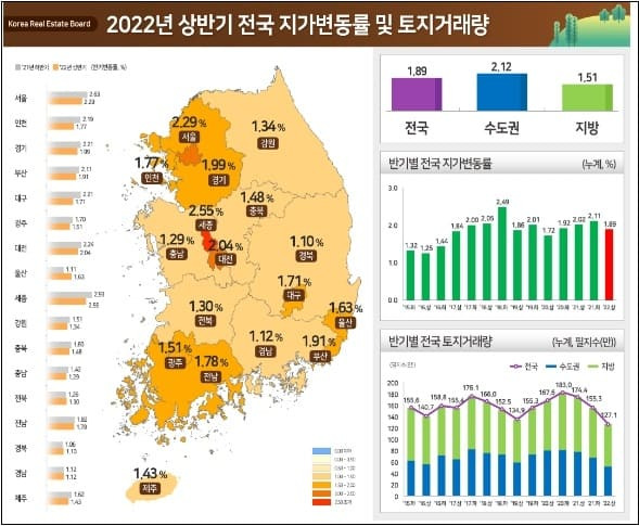 땅값, 우리 동네는 얼마나 올랐나...제일 많이 오른 곳과 가장 많이 떨어진 곳은 어디?