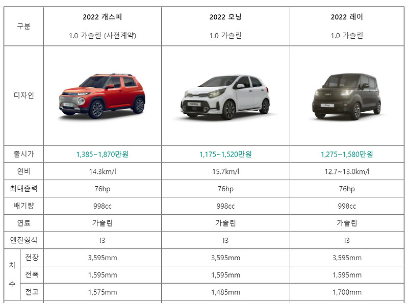 2022 캐스퍼, 모닝 & 레이 비교 + 키워드 (광주형 일자리, 사전예약,  현대 모빌리티 어드벤쳐)