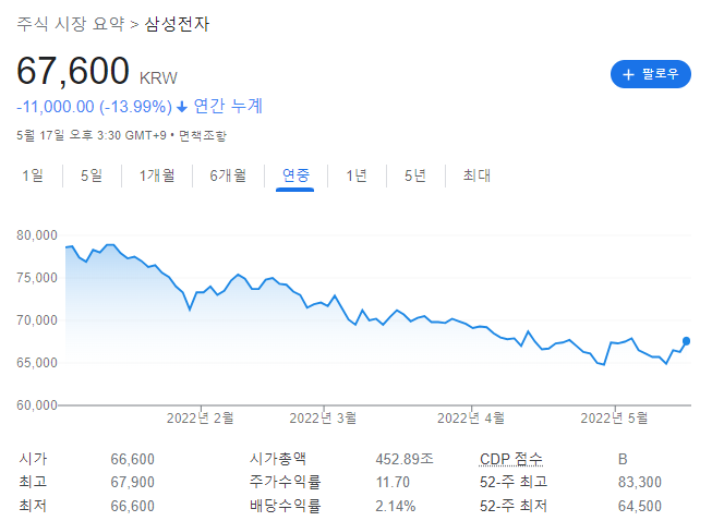 고위공직자 보유 상위 주식 종목 [2021년말 기준]