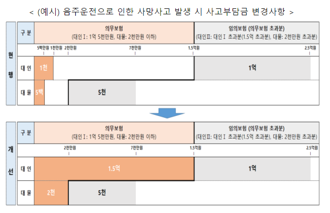 7월 28일부터 마약·약물, 음주, 무면허, 뺑소니 사고 시 운전자 사고부담금이 대폭 상향됩니다.