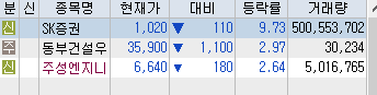 7월2일 관심종목(sk증권,동부건설우,주성엔지니어링)