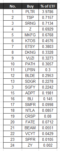 [미국ETF] 8월 둘째주 캐시우드 아크인베스트 매수/매도 상위 종목