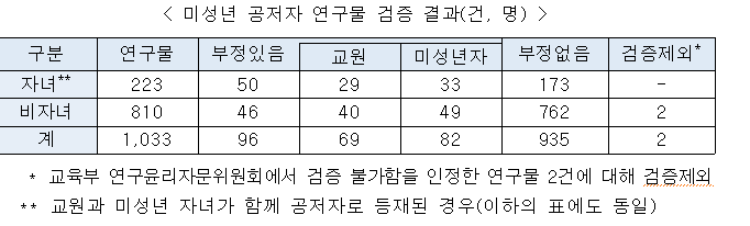 고등학생 이하 미성년 공저자 연구물 검증결과_교육부