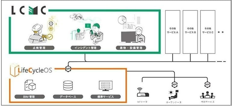 대성건설, 업계 최초로 구독형 건물관리 서비스(LCMC) 개시 大成建設、業界初のサブスクリプション型建物管理サービスを開始