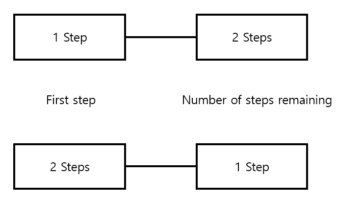 [LeetCode] 70. Climbing Stairs (Easy/Python)