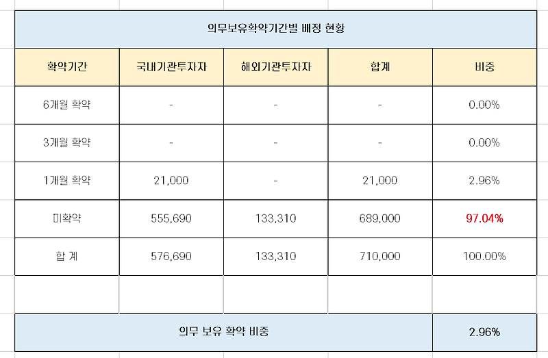 툴젠 '따상' 가능성 분석! [feat. 유통 가능 물량]