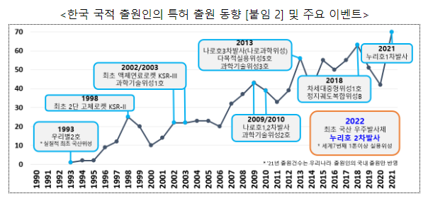 7번째 달궤도선 다누리 발사, 우주기술 특허는 세계 7위_특허청