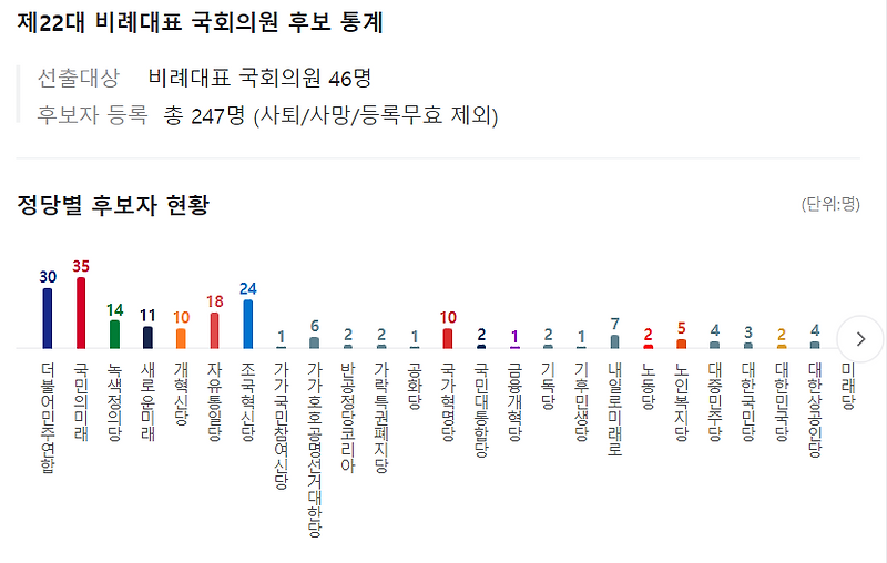 22대 총선 비례대표 순번, 당별 비례대표 후보자 순번 총정리