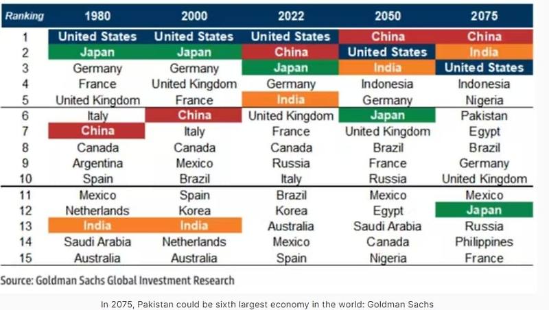 충격! 인구 문제 때문에 한국이 망한다고? Pakistan projected to be 6th largest economy by 2075: Goldman Sachs