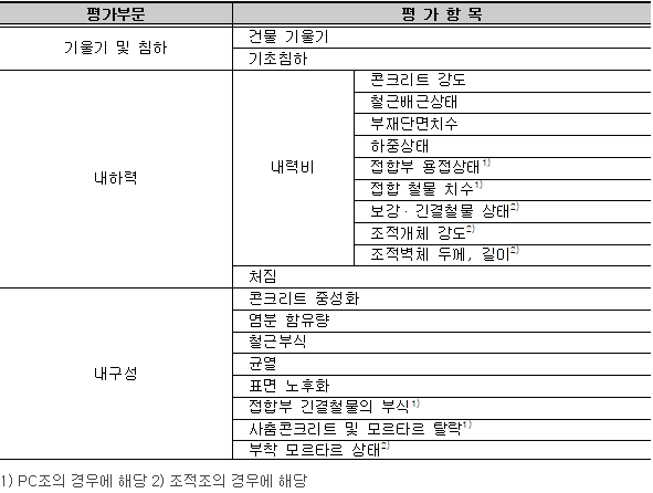 재건축 안전진단 항목