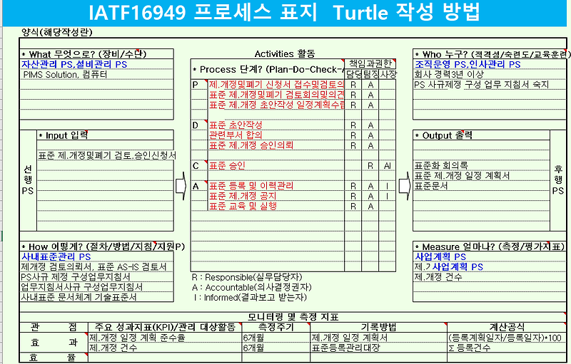 IATF16949+프로세스+표지++Turtle+작성+방법