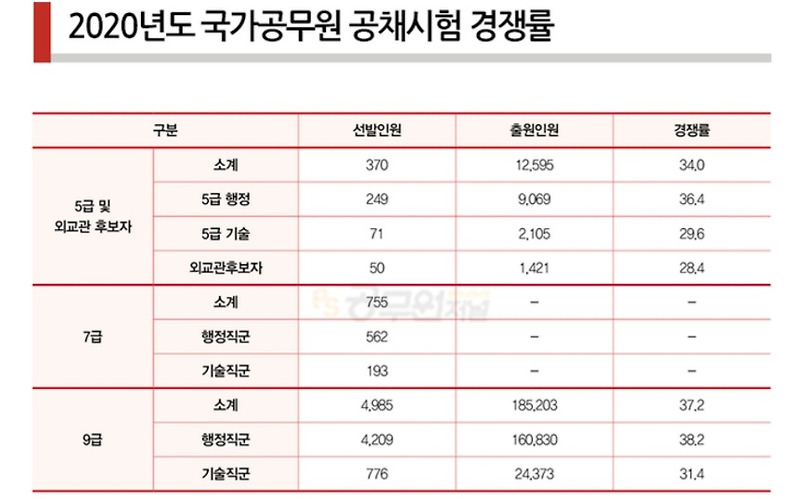 사이버국가고시센터 2020 국가직 9급 시험안내 및 가답안