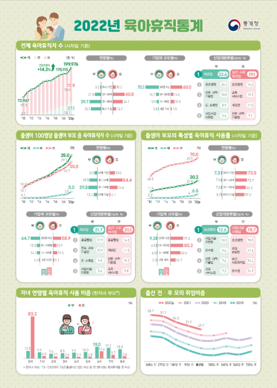 2022년 육아휴직통계 결과(잠정)