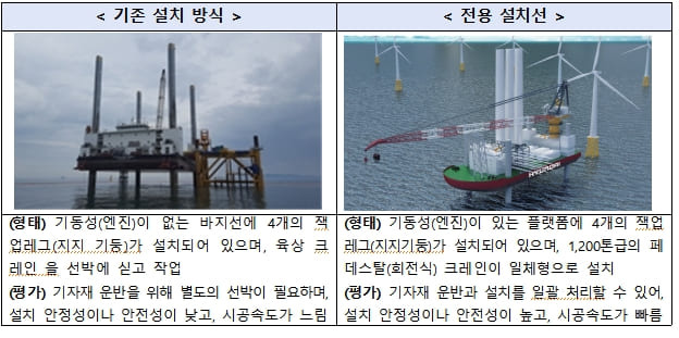 국내 최초 해상풍력 전용 설치선 출항...작업능력 50% 이상 향상