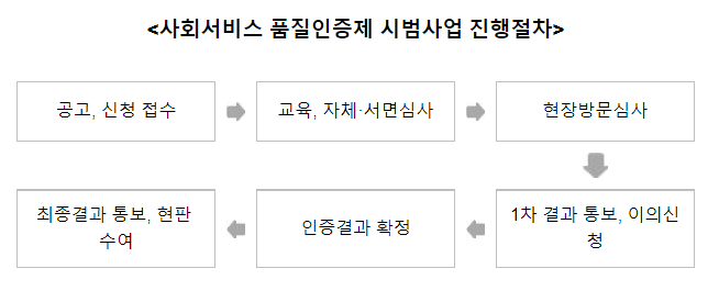2022년 사회서비스 품질인증제 시범사업 실시