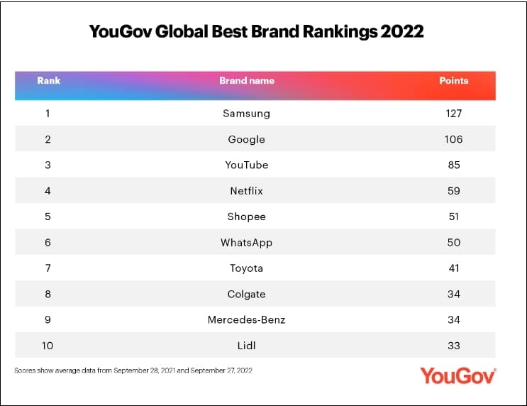 삼성 세계 최고의 브랜드에 올라...구글 추월 Samsung Electronics world's No. 1 in brand recognition ahead of Google