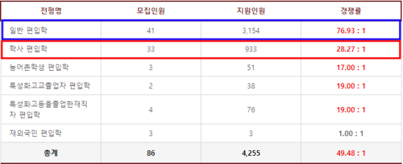 2023 광운대학교 일반/학사 편입 경쟁률