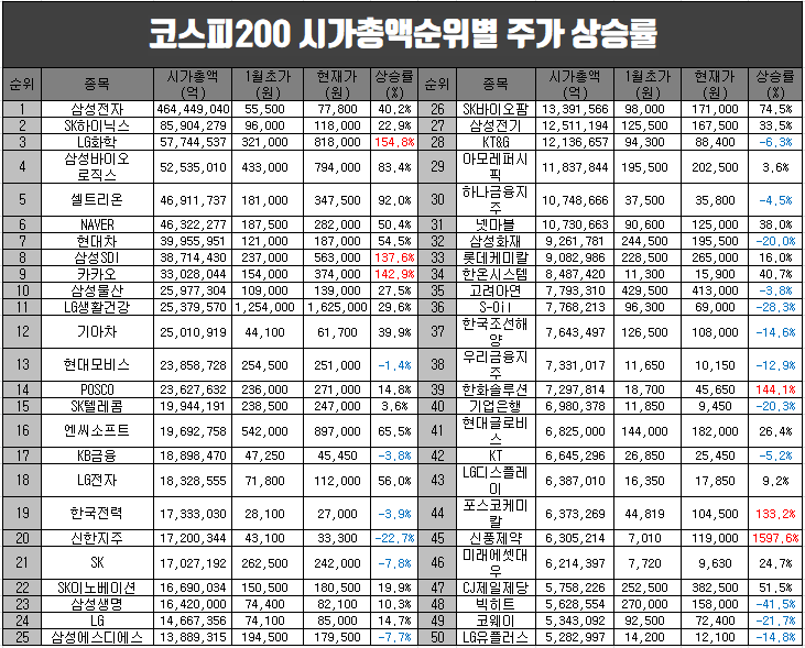 코스피200 시가총액순위별 주가상승률 정리(신풍제약,HMM,한화솔류션 등)