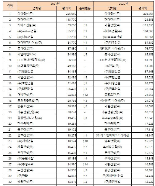 '21년도 건설업체 시공능력평가 공시...1위 건설사는 [국토교통부]