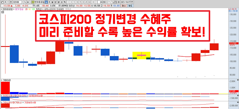 코스피 200 정기변경 수혜주 미리 준비할 수록 높은 수익률 확보! #현대중공업 #명신산업 #에스엘