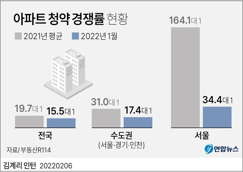 올해 수도권(서울·경기·인천) 경쟁률 청약 경쟁률 반토막 ㅣ 서울 아파트 구입 2030 세대 40% 넘어서
