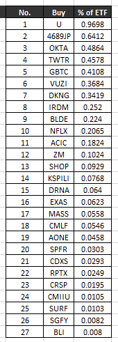 [미국 ETF] ARK 포트폴리오_5월 마지막주