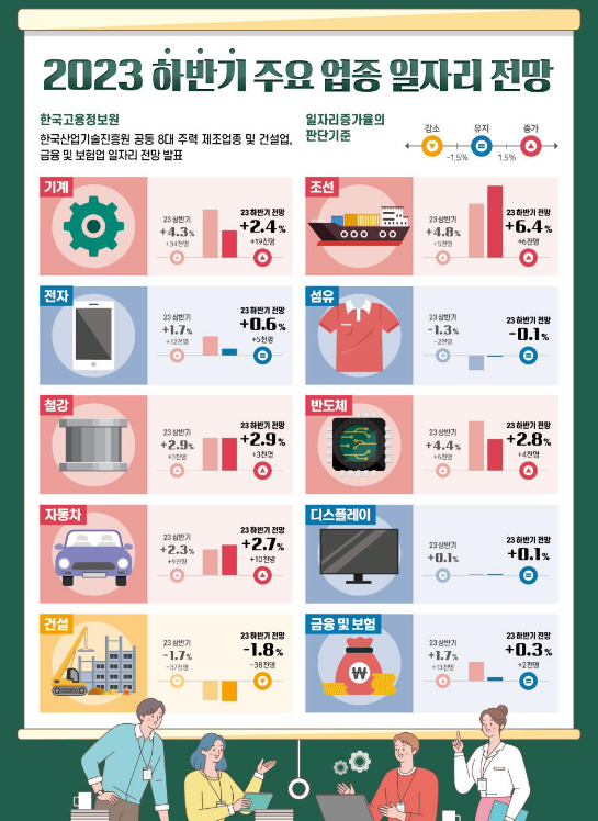 2023년 하반기 주요 업종 일자리 전망 발표