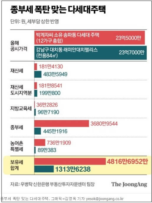 다세대 집 주인...소득 4500만원 뿐인데 세금은 무려 4800만원