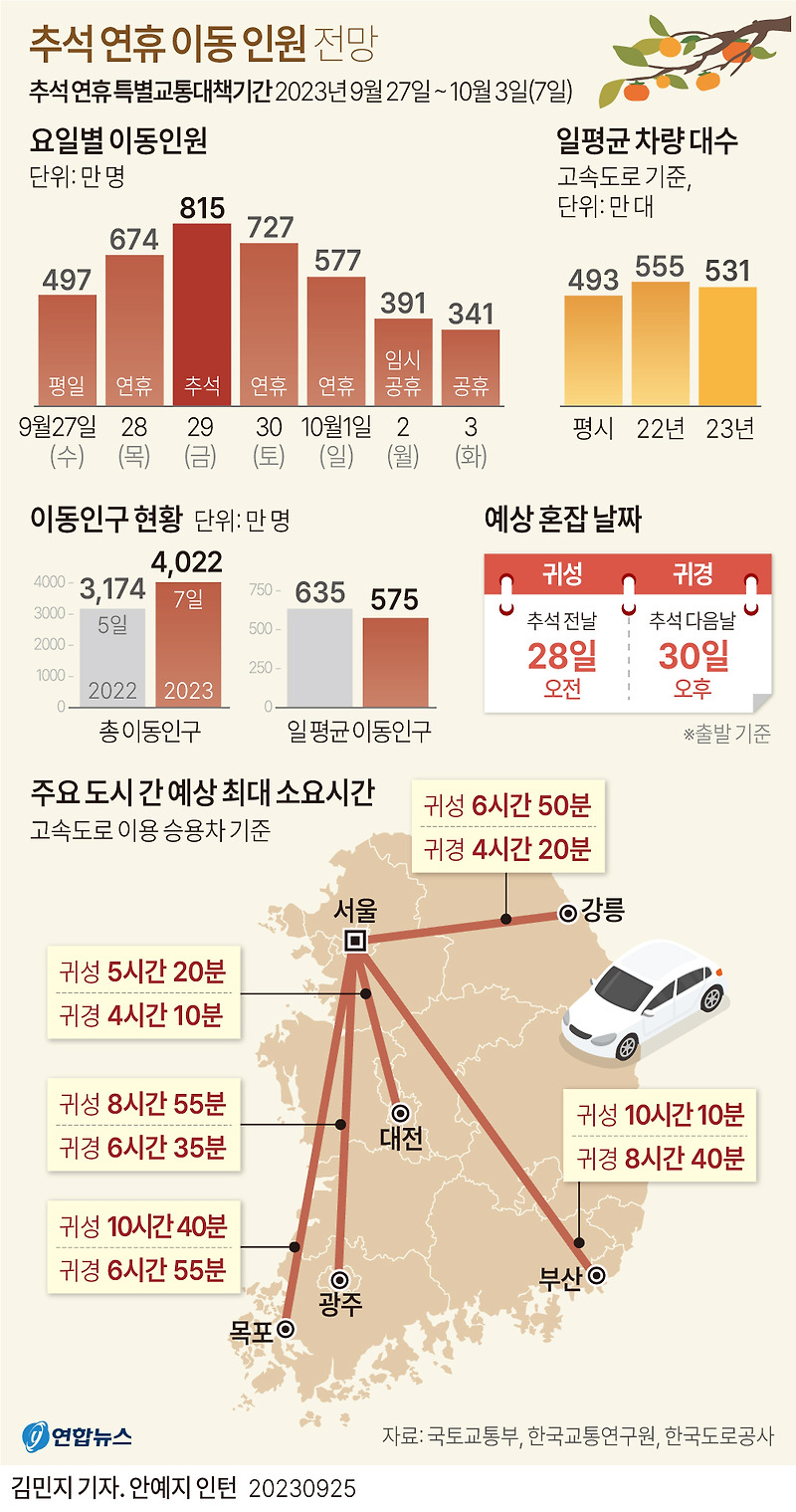 추석 연휴 이동 교통 정보 알고 출발하세요!