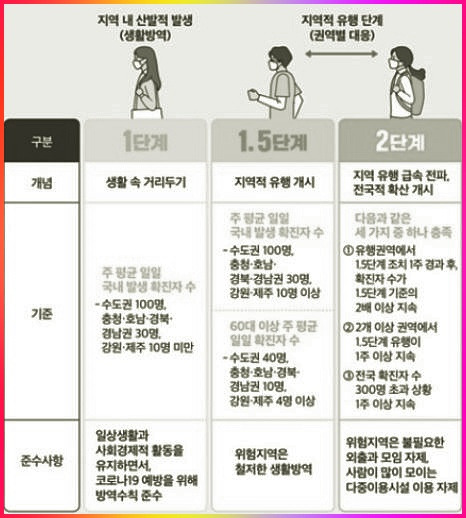 코로나 2단계 기준으로 본 결혼식, 학교, 헬스장, 술집 이용 여부
