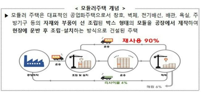 국토부, 모듈러 등 공업화주택 연간 3,000호 공공발주