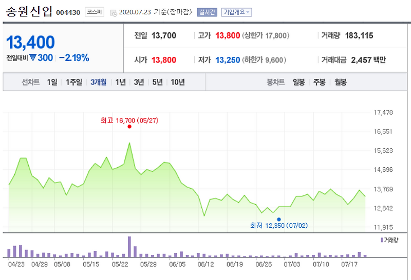 송원산업 주가