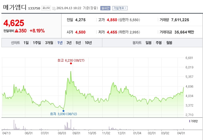 메가엠디 배당금 얼마? 배당일 정리 (메가엠디 주식 주가)+배당금지급일