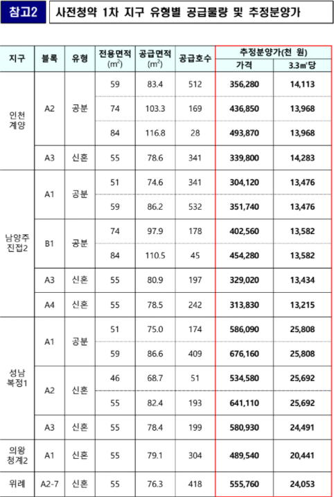 사전청약 분양가의 문제점