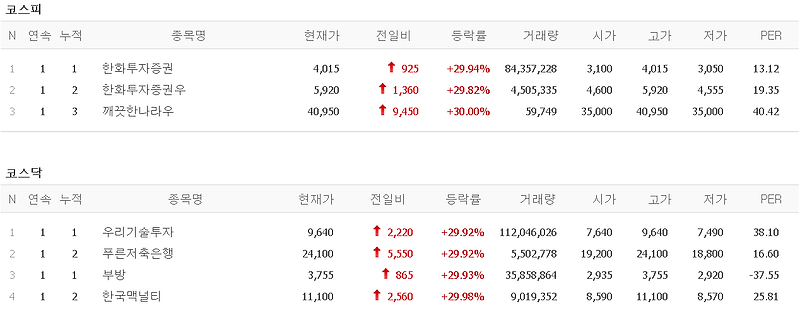 멜리에주식) 3월 30일 상한가 (한화투자증권, 우리기술투자, 푸른저축은행, 부방, 한국맥널티)