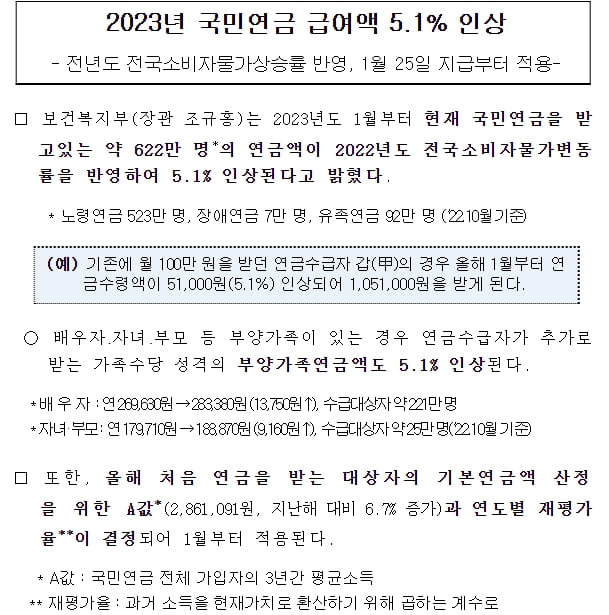 올해부터 국민연금 기초연금 장애연금 인상된다