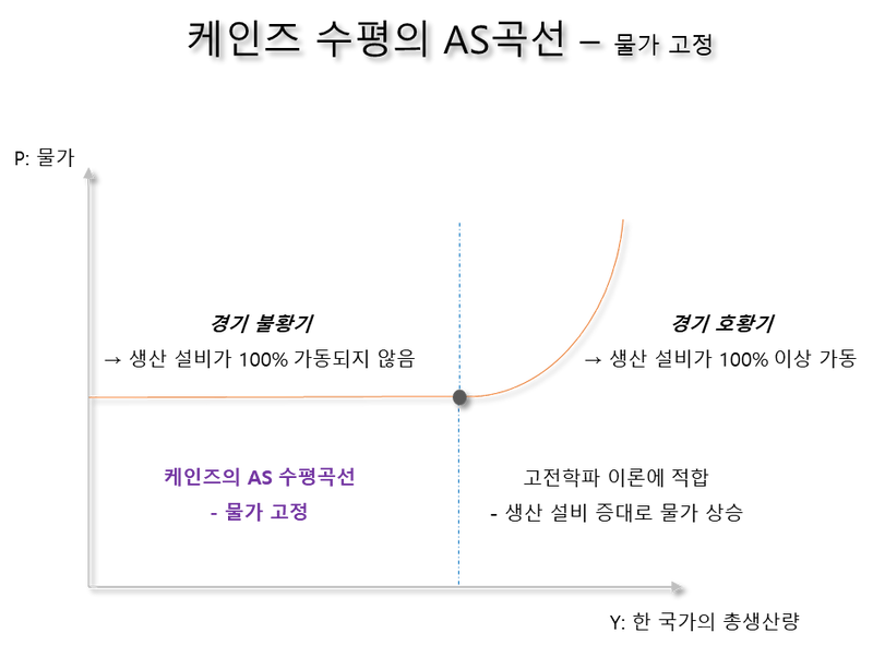 케인즈 경제이론 기본개념 2 - 유효수요란, 유휴설비존재