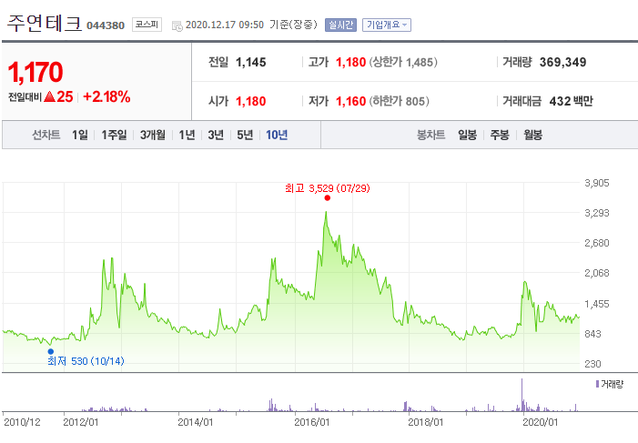 비트코인 관련주에 대하여 알아보자(주연테크, 우리기술투자, 비텐트/비덴트, 제이씨현시스템, 위지트)