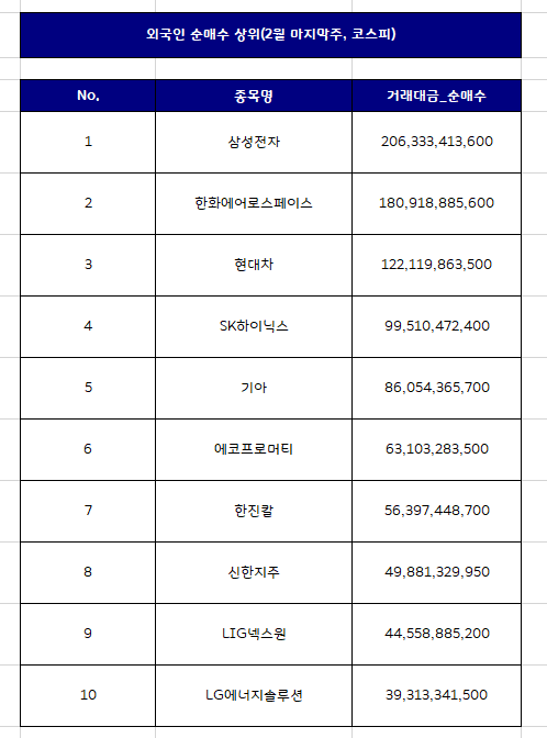 외국인 국내주식 순매수 상위종목 Top10 [2월 마지막 주]