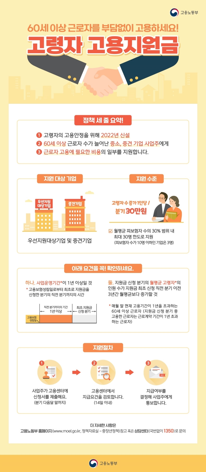 60세 이상 근로자 수 늘린 중소기업에 1인당 분기별 30만원 지원_고용노동부