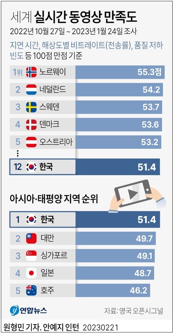 웹툰 부가가치세 면제 기준 ㅣ 세계 실시간 동영상 만족도..한국은?