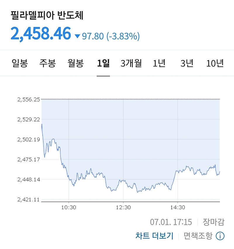미국 증시 상승 마감 이유 분석 [7월 2일]