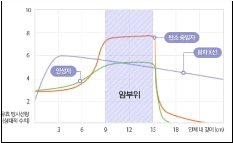 암 환자에 희소식...'꿈의 암 치료' 중입자치료기 VIDEO: Cancer Treatments and Particle Accelerators