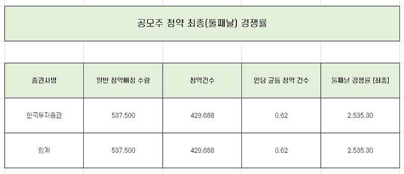 유일로보틱스 청약 최종 경쟁률과 균등 배정 수량 총 정리!!